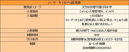 新ハードモードミッション「キエルチェ路地裏」