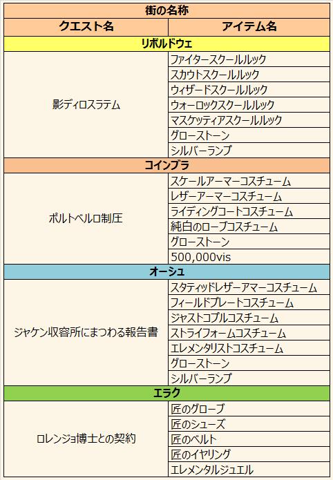 変更されたクエスト報酬