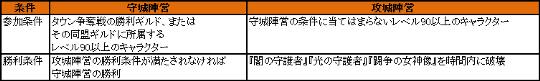 闘争の峡谷 参加条件と勝利条件