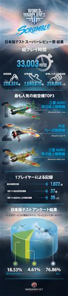 World of Warplanes日本版テスト
