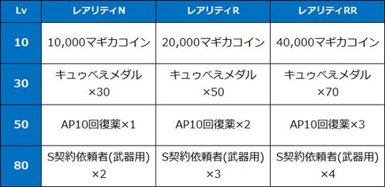 美樹さやか(赤ずきん)レベルアップ実績報酬